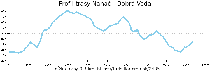 profil trasy Naháč - Dobrá Voda