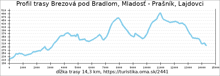 profil trasy Brezová pod Bradlom, Mladosť - Prašník, Lajdovci