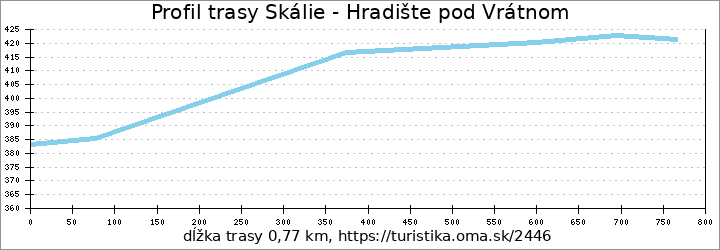 profil trasy Skálie - Hradište pod Vrátnom