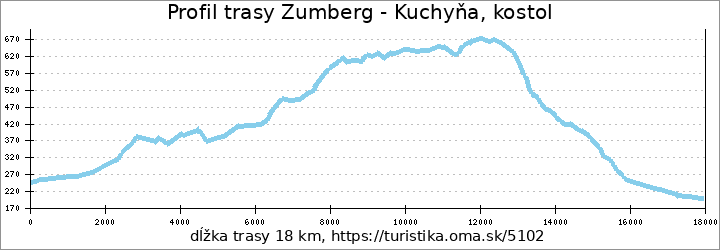 profil trasy Zumberg - Kuchyňa, kostol