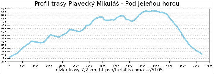 profil trasy Plavecký Mikuláš - Pod Jeleňou horou