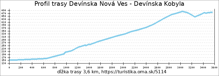 profil trasy Devínska Nová Ves - Devínska Kobyla