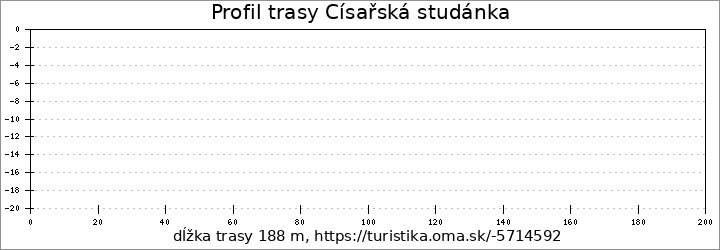 profil trasy Císařská studánka