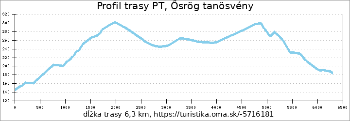 profil trasy PT, Ősrög tanösvény