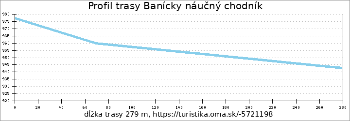 profil trasy Banícky náučný chodník