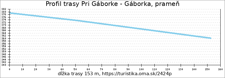 profil trasy Pri Gáborke - Gáborka, prameň