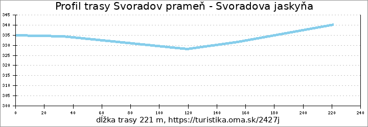 profil trasy Svoradov prameň - Svoradova jaskyňa