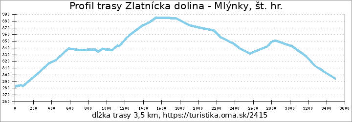 profil trasy Zlatnícka dolina - Mlýnky, št. hr.