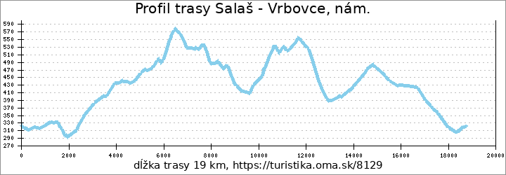 profil trasy Salaš - Vrbovce, nám.