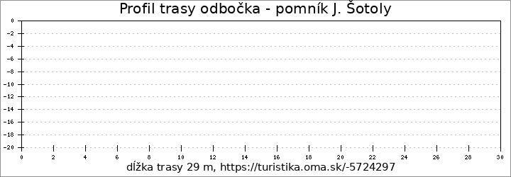 profil trasy odbočka - pomník J. Šotoly