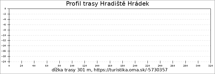 profil trasy Hradiště Hrádek