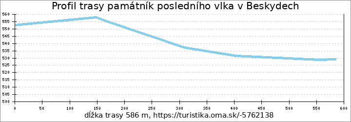 profil trasy památník posledního vlka v Beskydech