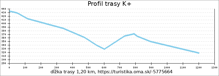 profil trasy K+