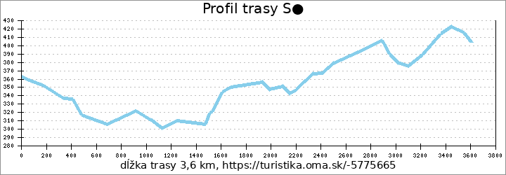 profil trasy S●