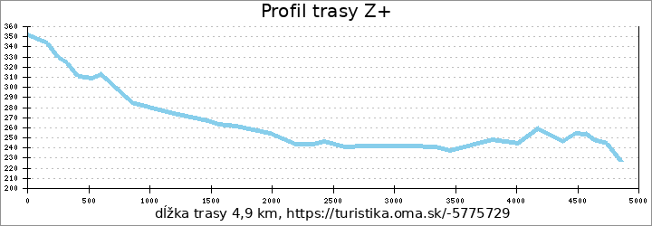 profil trasy Z+