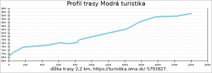 profil trasy Modrá turistika