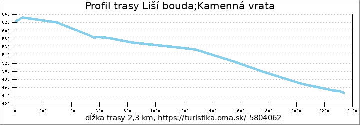 profil trasy Liší bouda;Kamenná vrata