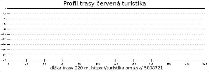 profil trasy červená turistika