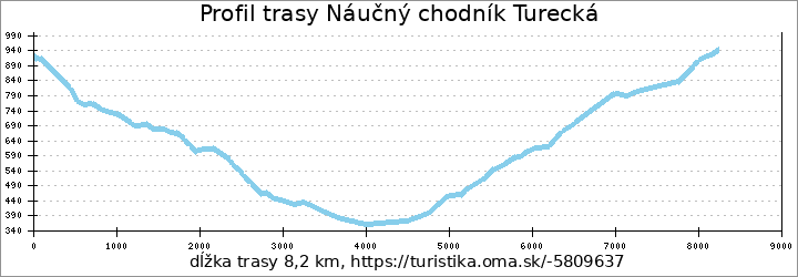 profil trasy Náučný chodník Turecká