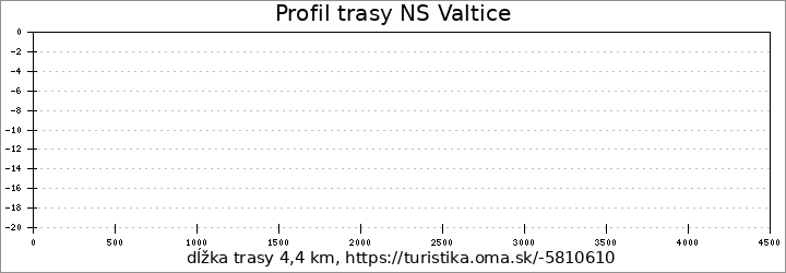 profil trasy NS Valtice