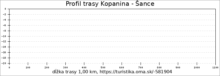 profil trasy Kopanina - Šance