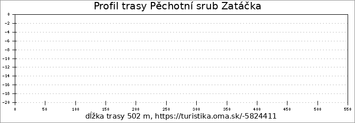 profil trasy [Z] Pěchotní srub Zatáčka