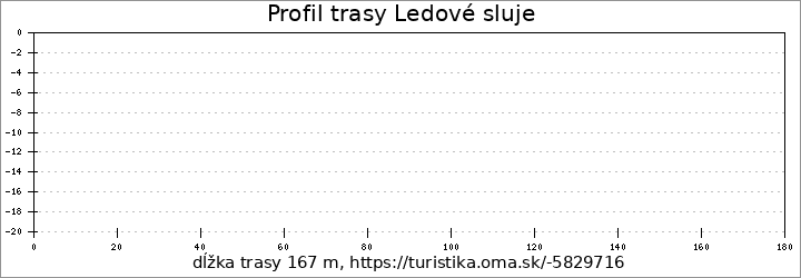 profil trasy Ledové sluje