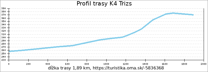 profil trasy K4 Trizs