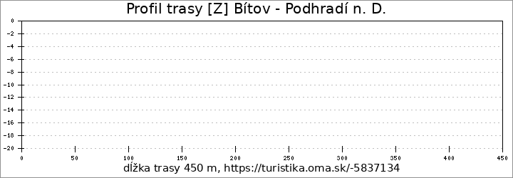 profil trasy [Z] Bítov - Podhradí n. D.