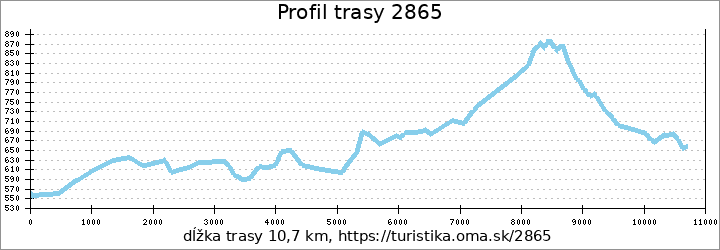 profil trasy 2865