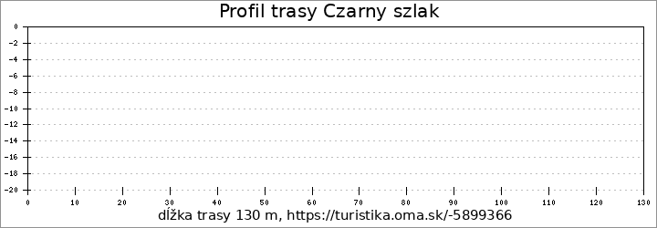 profil trasy Czarny szlak