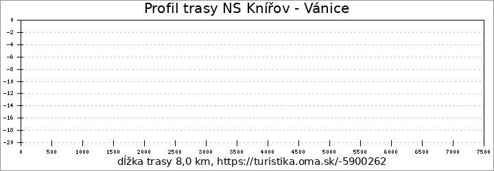 profil trasy NS Knířov - Vánice