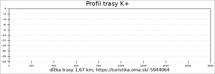 profil trasy K+