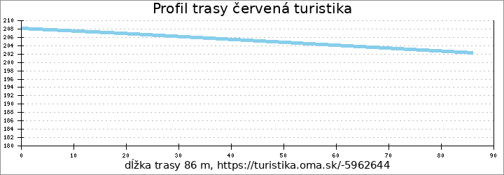 profil trasy červená turistika