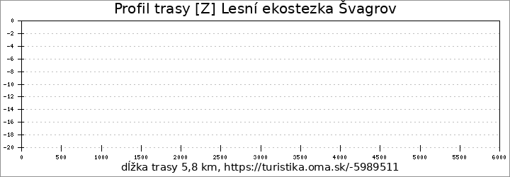 profil trasy [Z] Lesní ekostezka Švagrov