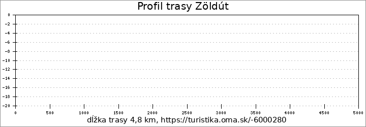 profil trasy Zöldút