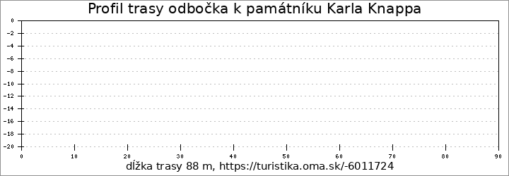 profil trasy odbočka k památníku Karla Knappa