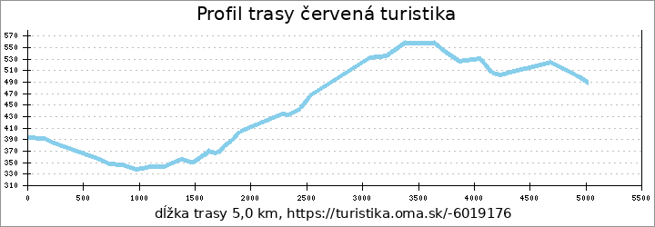 profil trasy červená turistika