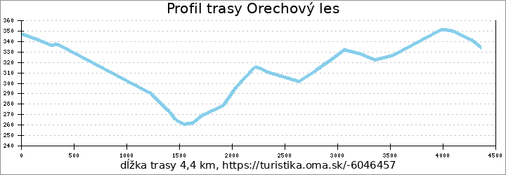 profil trasy Orechový les