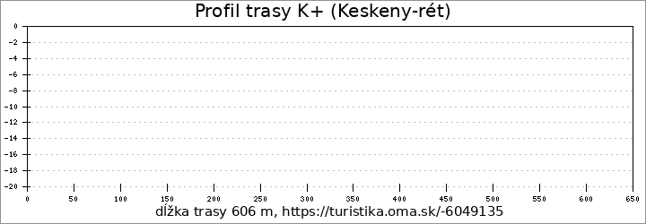 profil trasy K+ (Keskeny-rét)