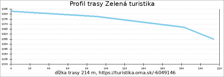 profil trasy Zelená turistika