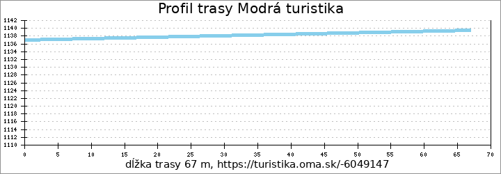 profil trasy Modrá turistika