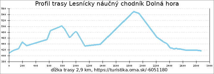 profil trasy Lesnícky náučný chodník Dolná hora