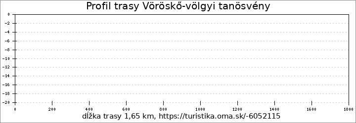 profil trasy Vöröskő-völgyi tanösvény