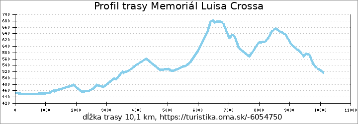 profil trasy Memoriál Luisa Crossa