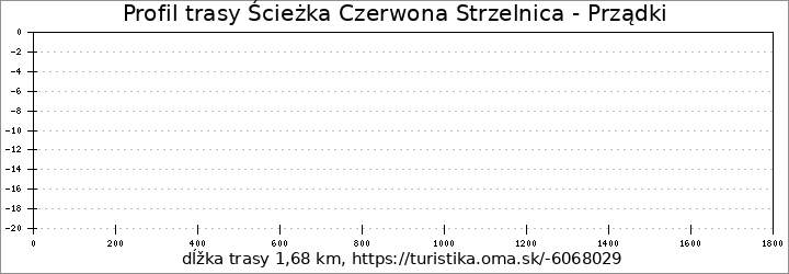 profil trasy Ścieżka Czerwona Strzelnica - Prządki