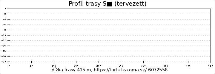 profil trasy S■ (tervezett)