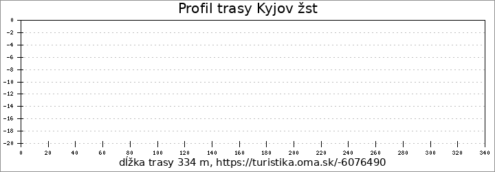 profil trasy Kyjov žst