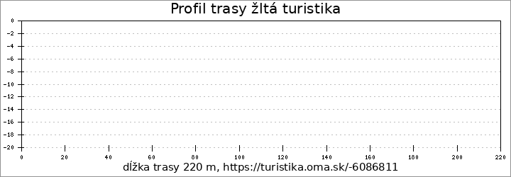 profil trasy žltá turistika