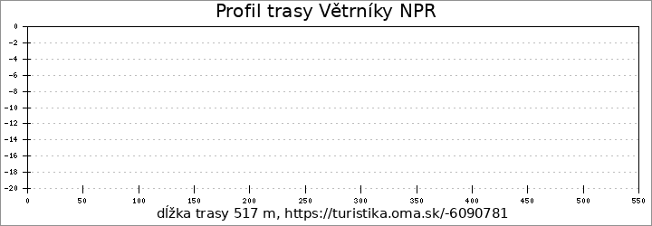 profil trasy Větrníky NPR